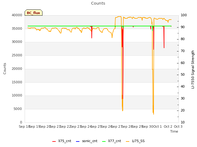 plot of Counts