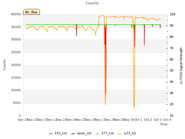 plot of Counts