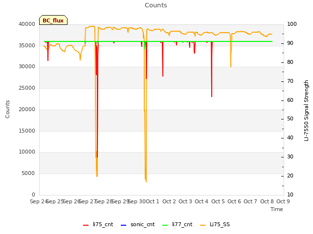 plot of Counts