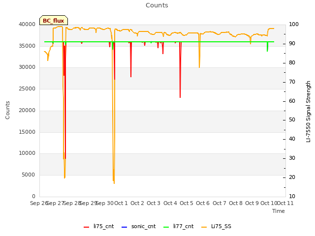 plot of Counts