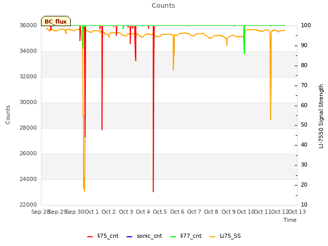 plot of Counts