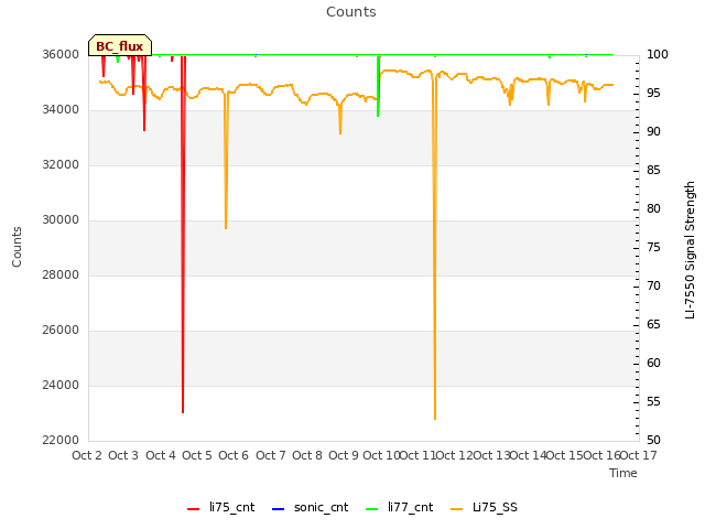 plot of Counts