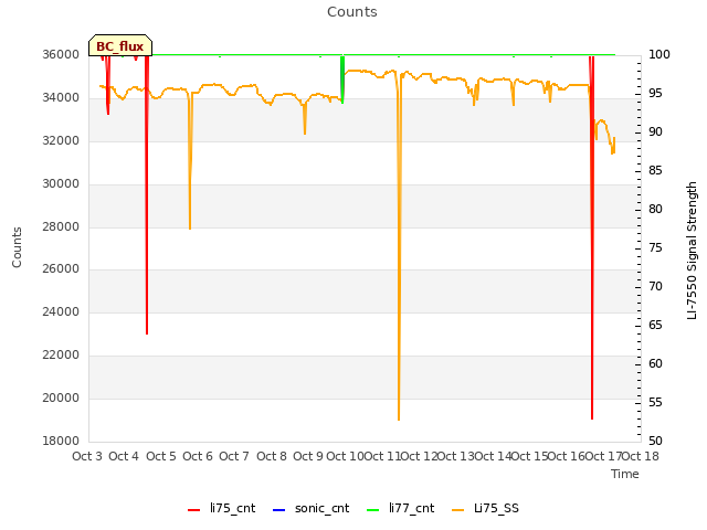 plot of Counts