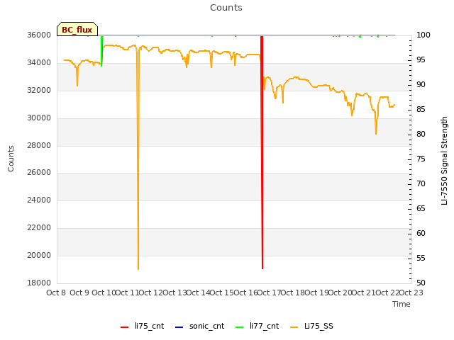 plot of Counts