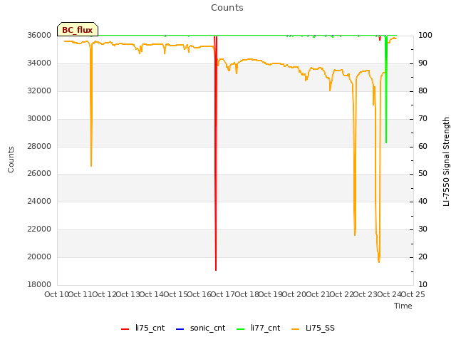 plot of Counts