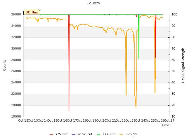 plot of Counts