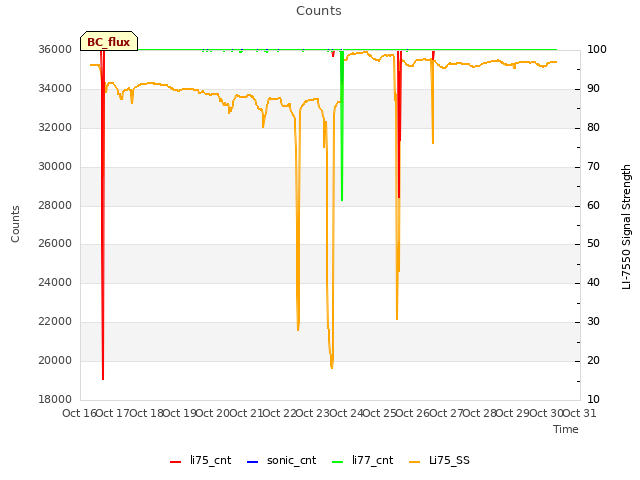 plot of Counts