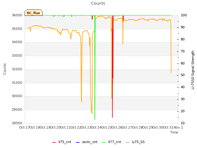 plot of Counts