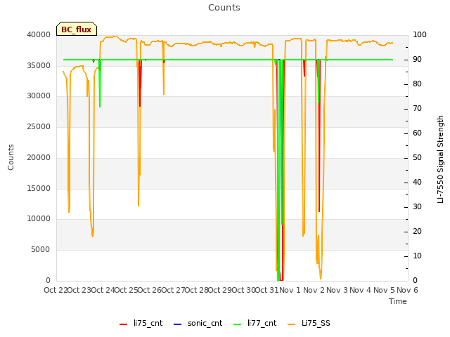 plot of Counts