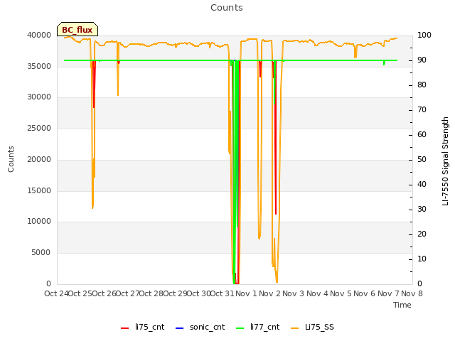 plot of Counts