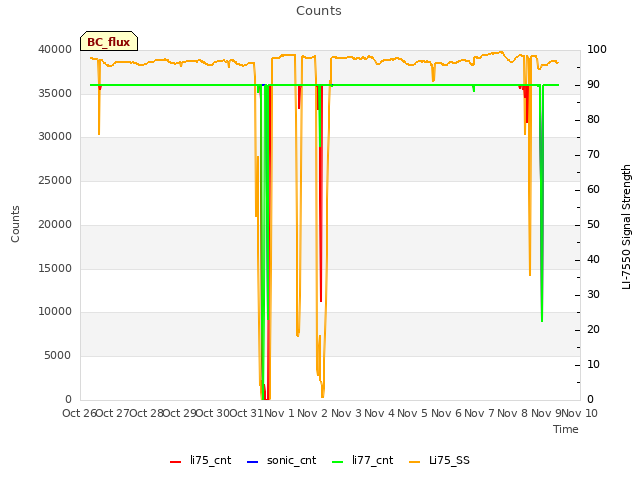 plot of Counts