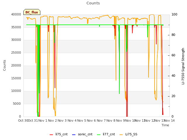 plot of Counts