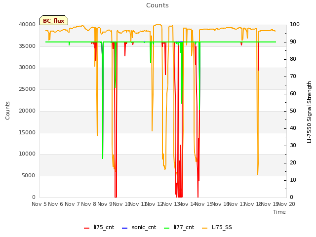 plot of Counts