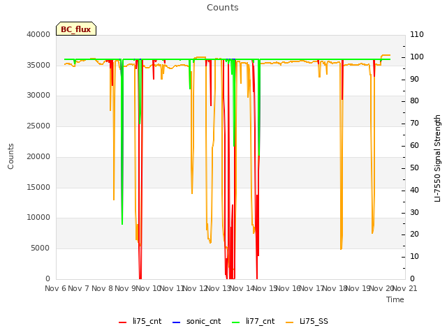 plot of Counts