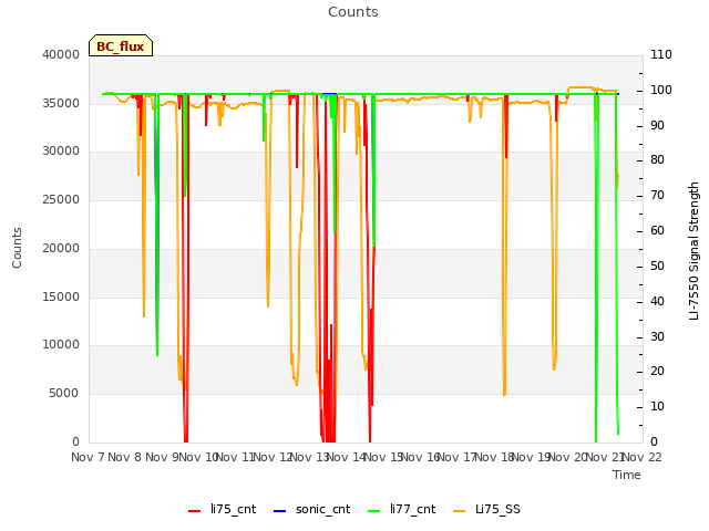 plot of Counts