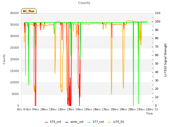 plot of Counts