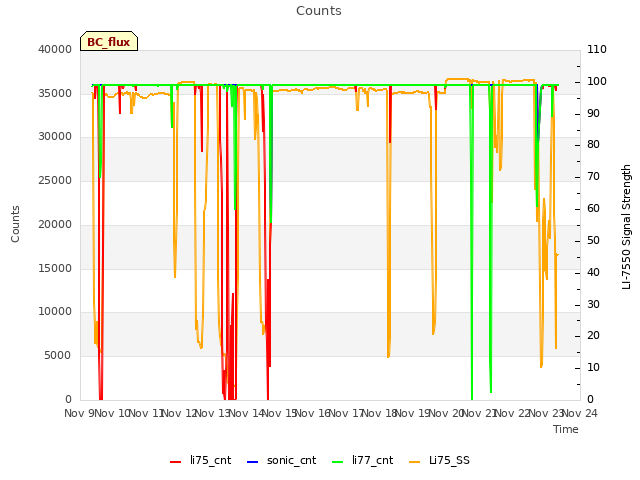 plot of Counts