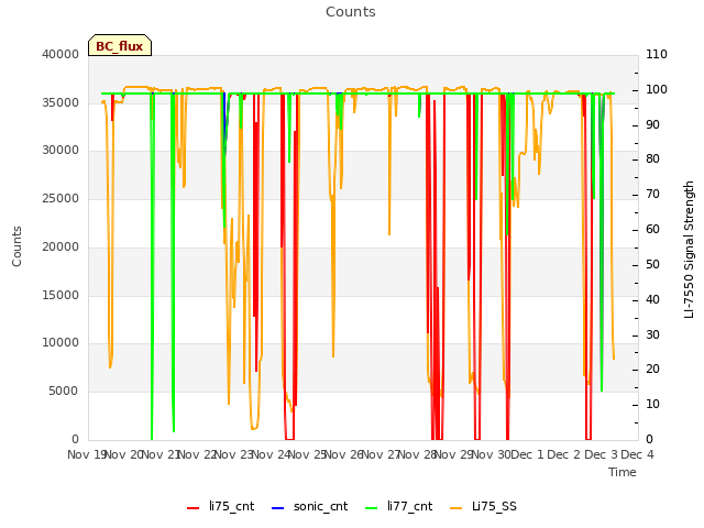 plot of Counts