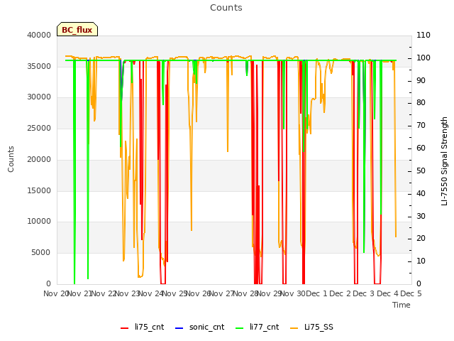 plot of Counts