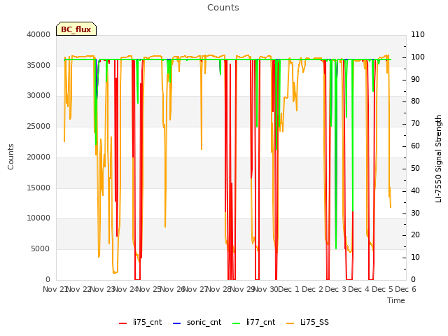 plot of Counts