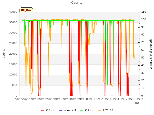 plot of Counts