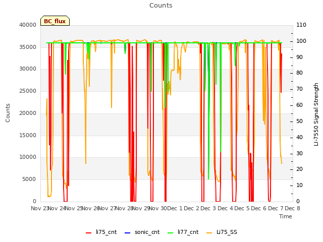 plot of Counts