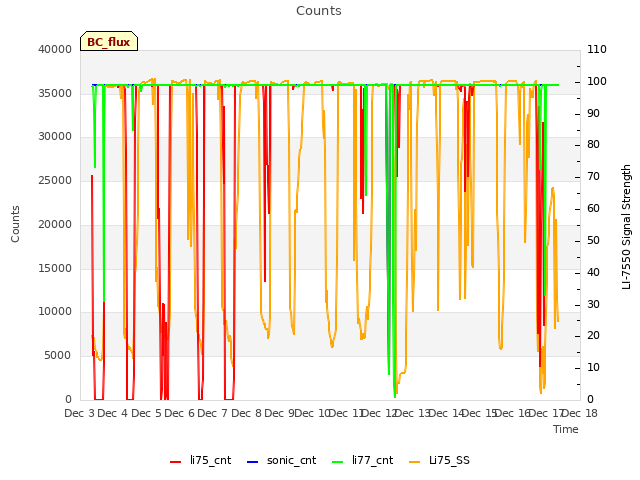 plot of Counts