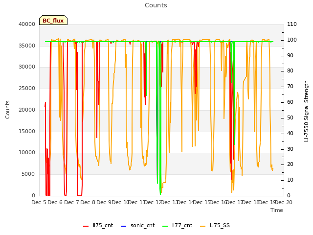 plot of Counts