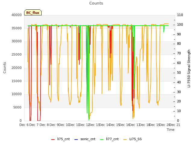 plot of Counts