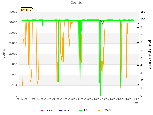 plot of Counts