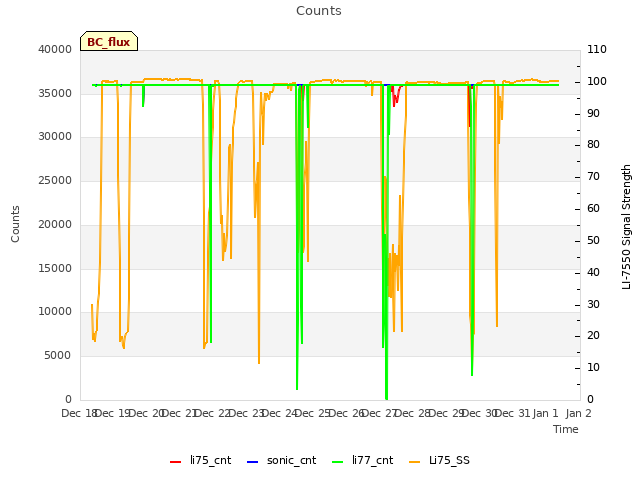 plot of Counts