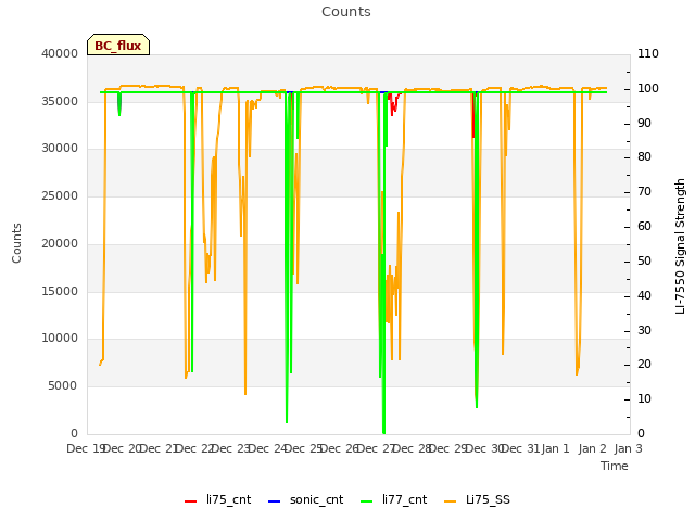 plot of Counts