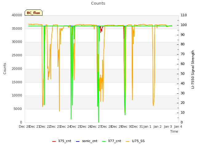 plot of Counts