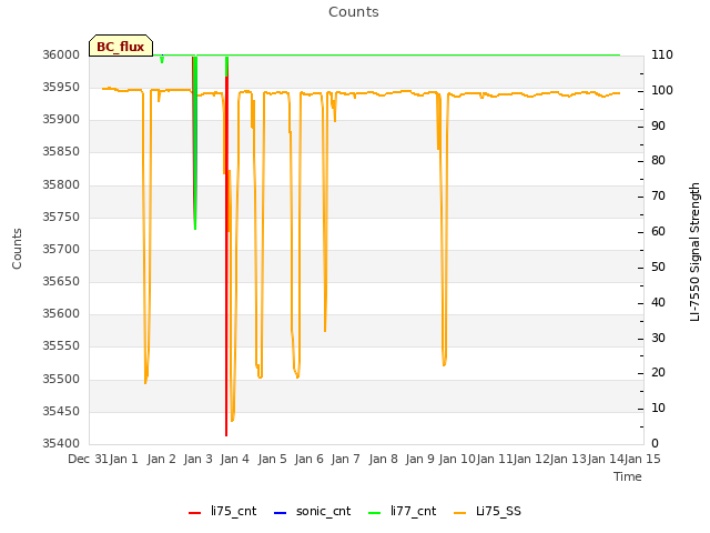 plot of Counts