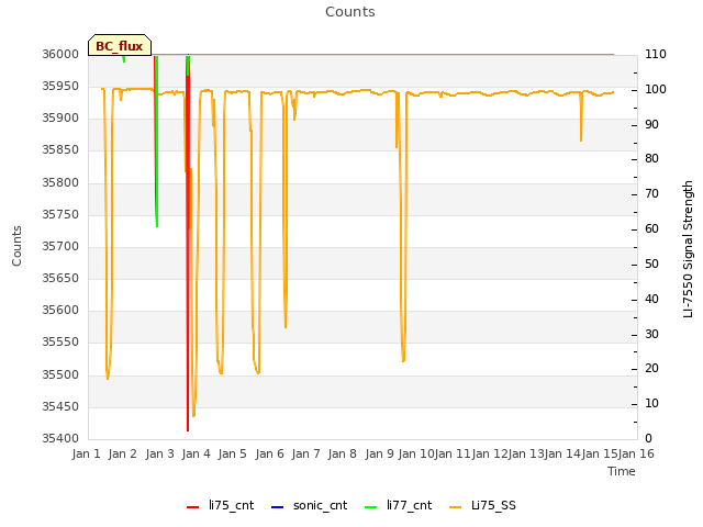 plot of Counts