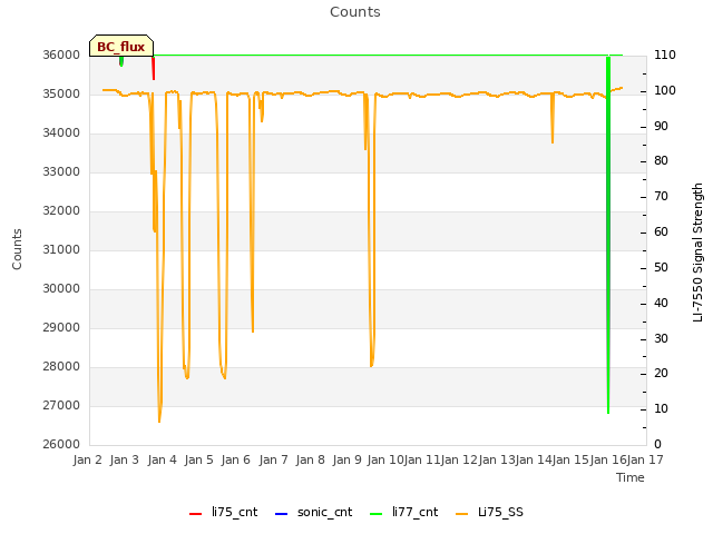 plot of Counts