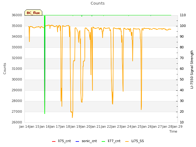 plot of Counts