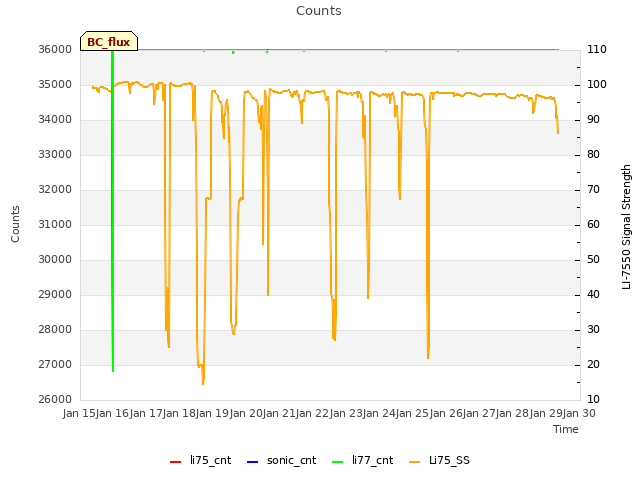 plot of Counts