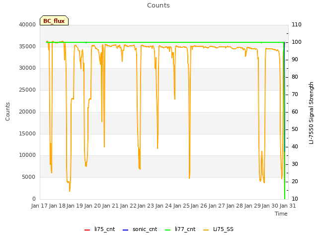 plot of Counts