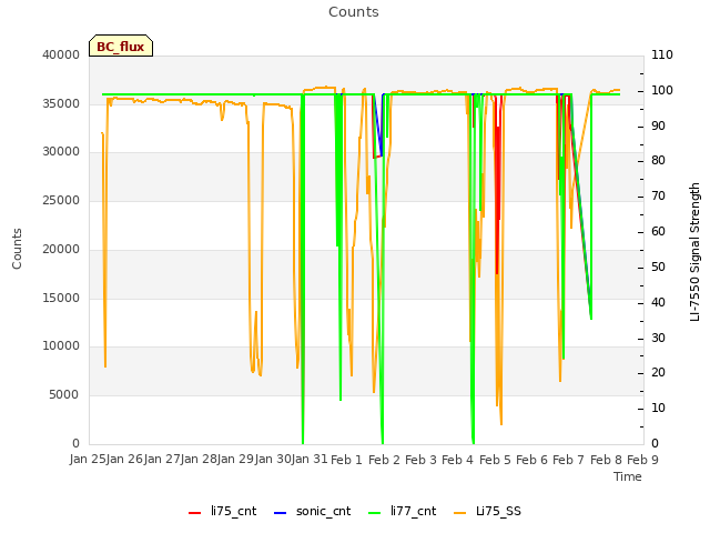plot of Counts