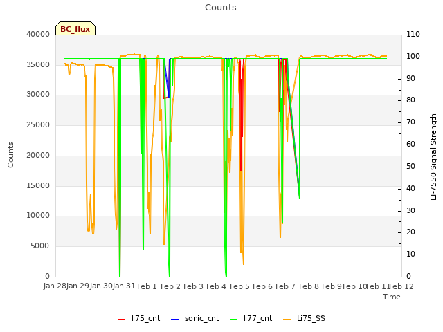 plot of Counts