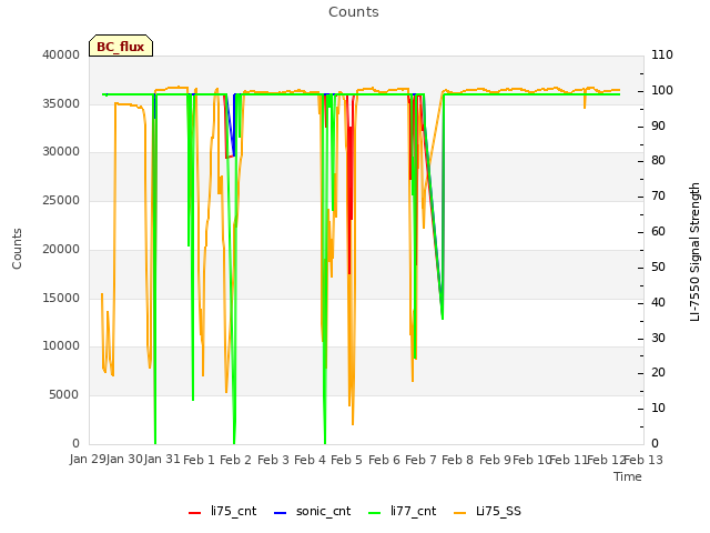 plot of Counts