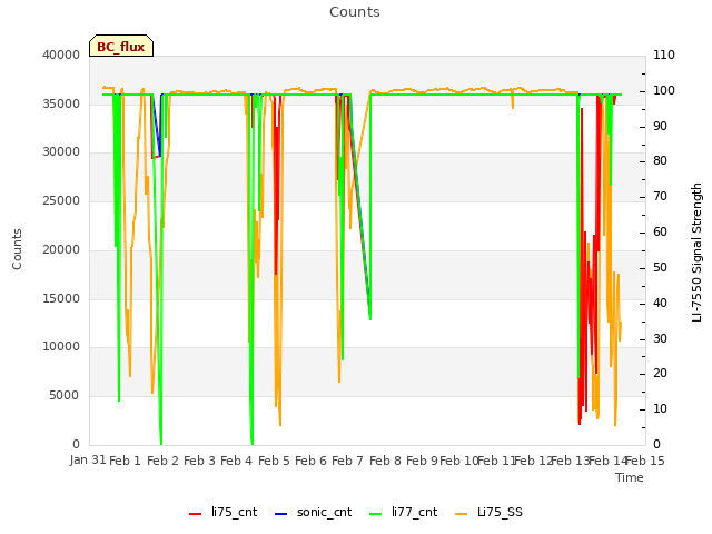 plot of Counts