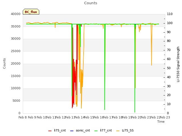 plot of Counts