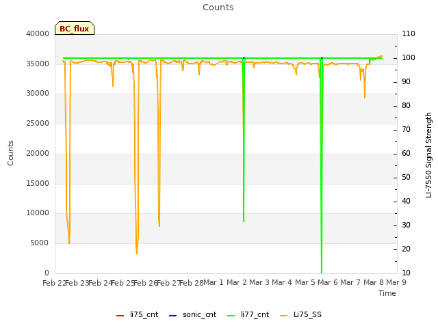 plot of Counts