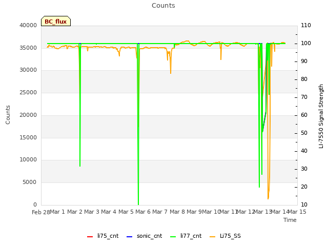 plot of Counts