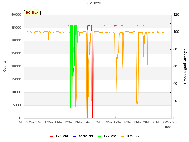 plot of Counts