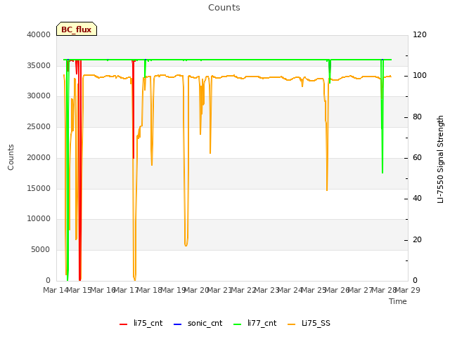 plot of Counts
