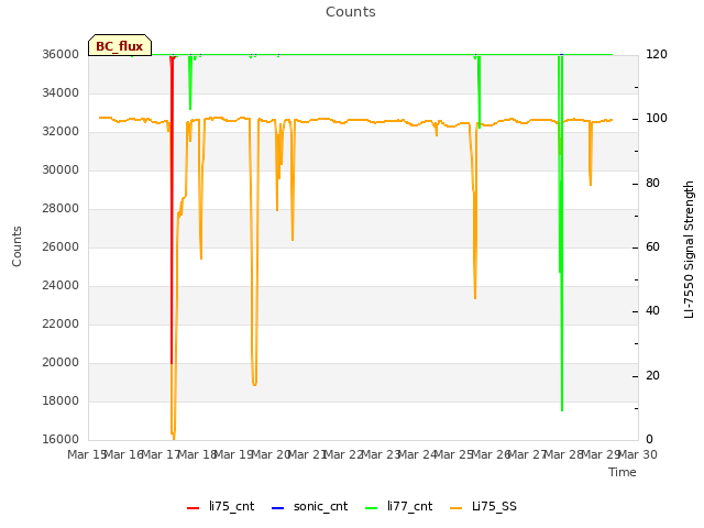 plot of Counts
