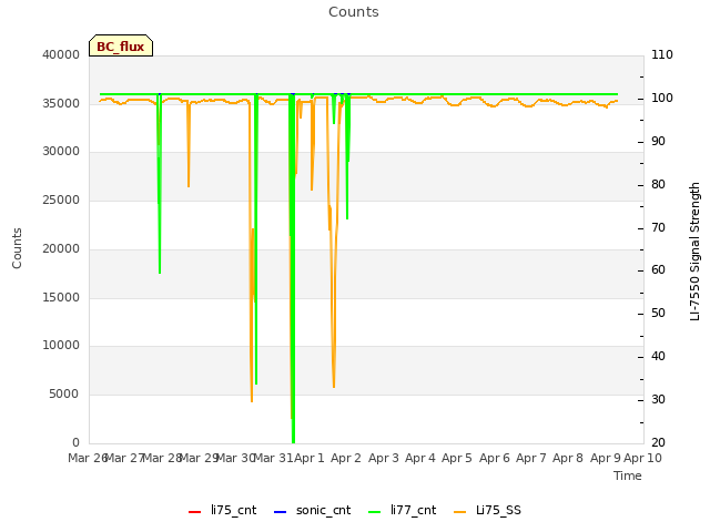plot of Counts